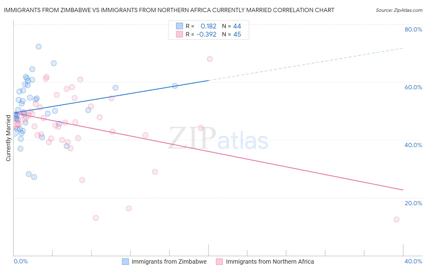 Immigrants from Zimbabwe vs Immigrants from Northern Africa Currently Married