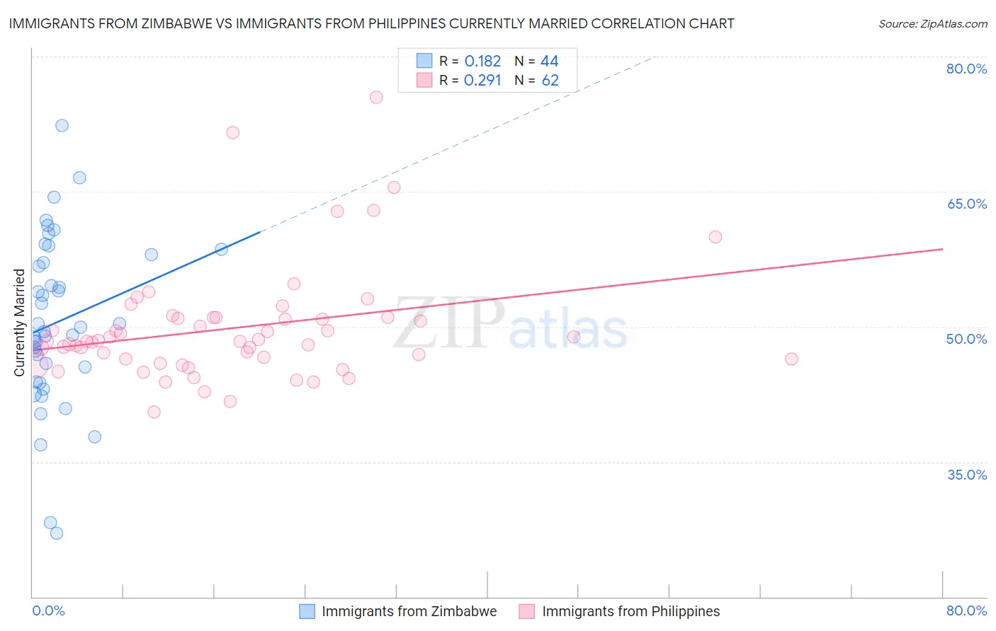 Immigrants from Zimbabwe vs Immigrants from Philippines Currently Married