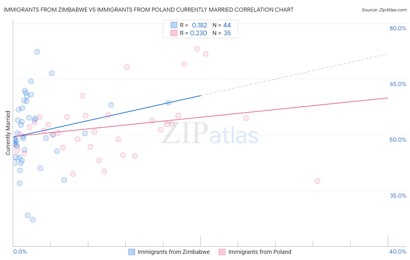 Immigrants from Zimbabwe vs Immigrants from Poland Currently Married