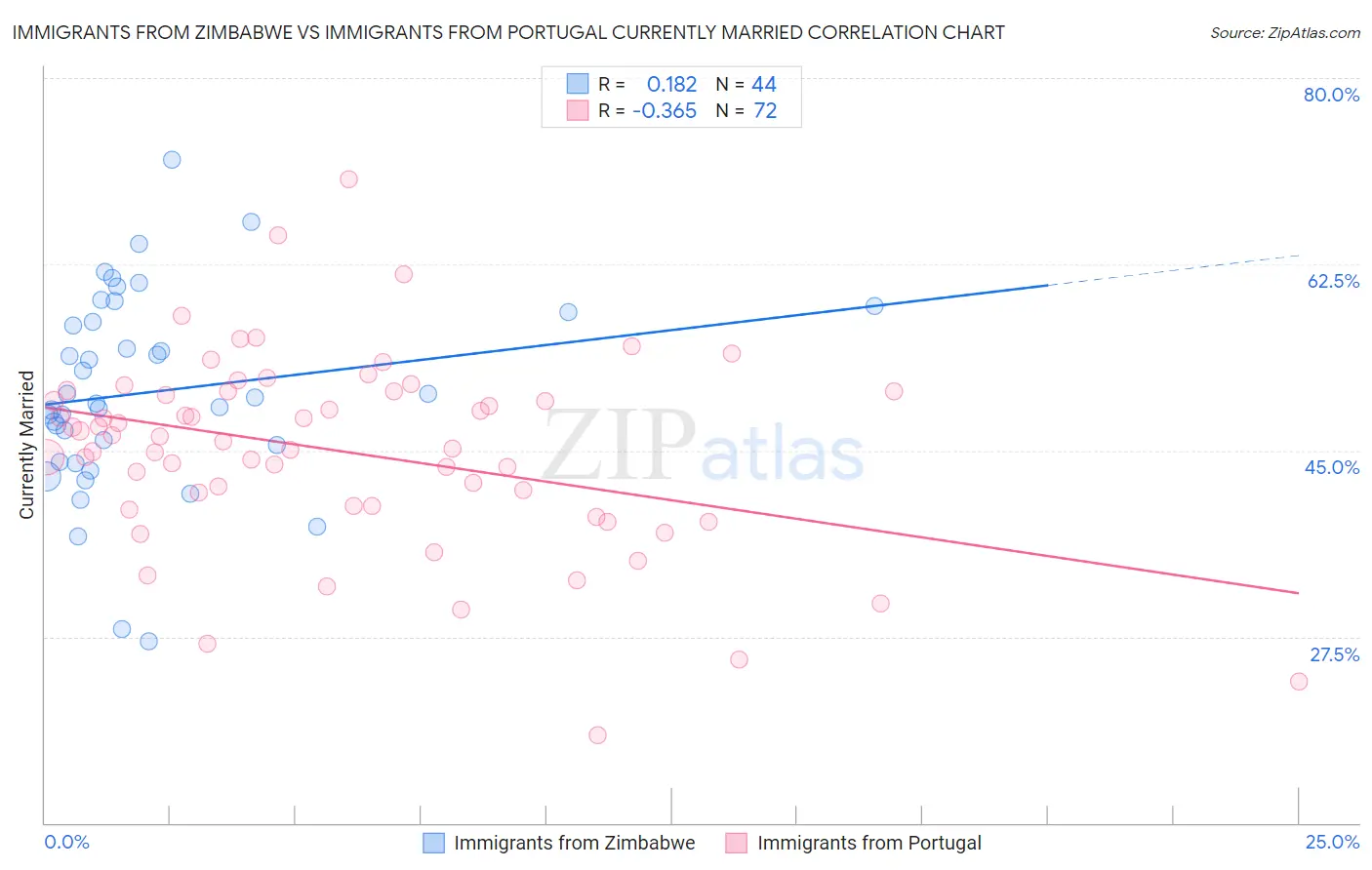 Immigrants from Zimbabwe vs Immigrants from Portugal Currently Married