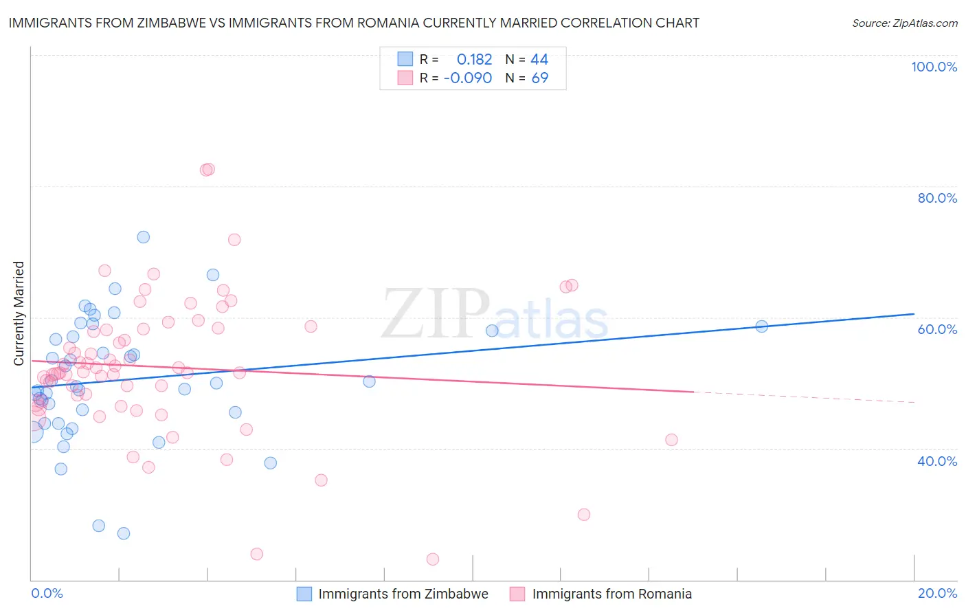 Immigrants from Zimbabwe vs Immigrants from Romania Currently Married