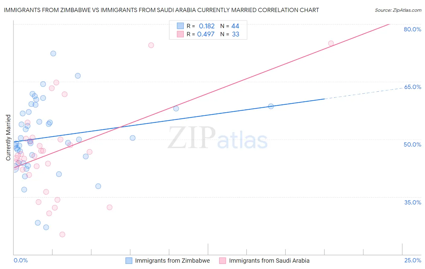 Immigrants from Zimbabwe vs Immigrants from Saudi Arabia Currently Married