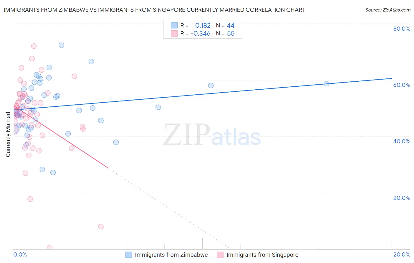 Immigrants from Zimbabwe vs Immigrants from Singapore Currently Married