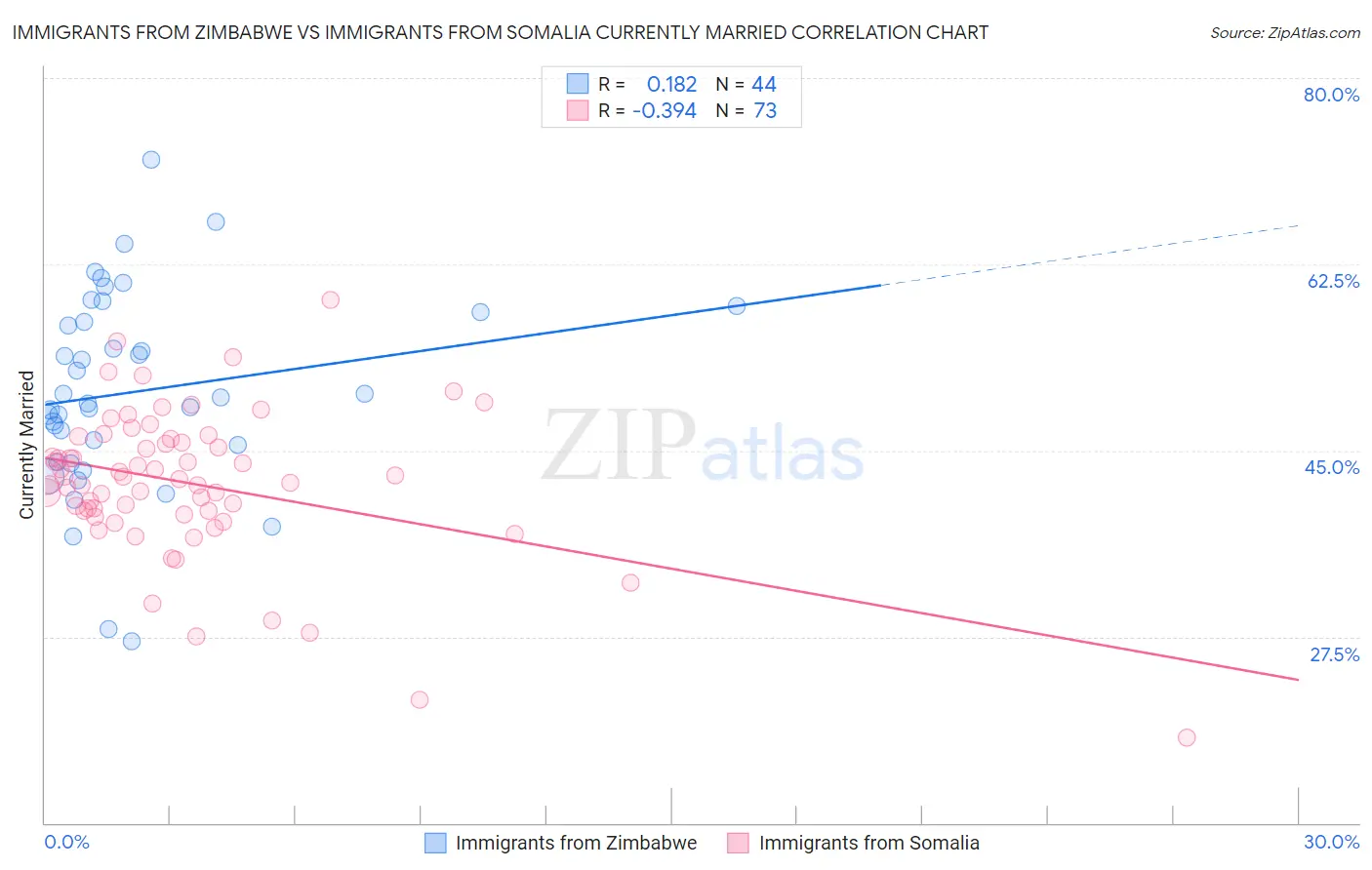 Immigrants from Zimbabwe vs Immigrants from Somalia Currently Married