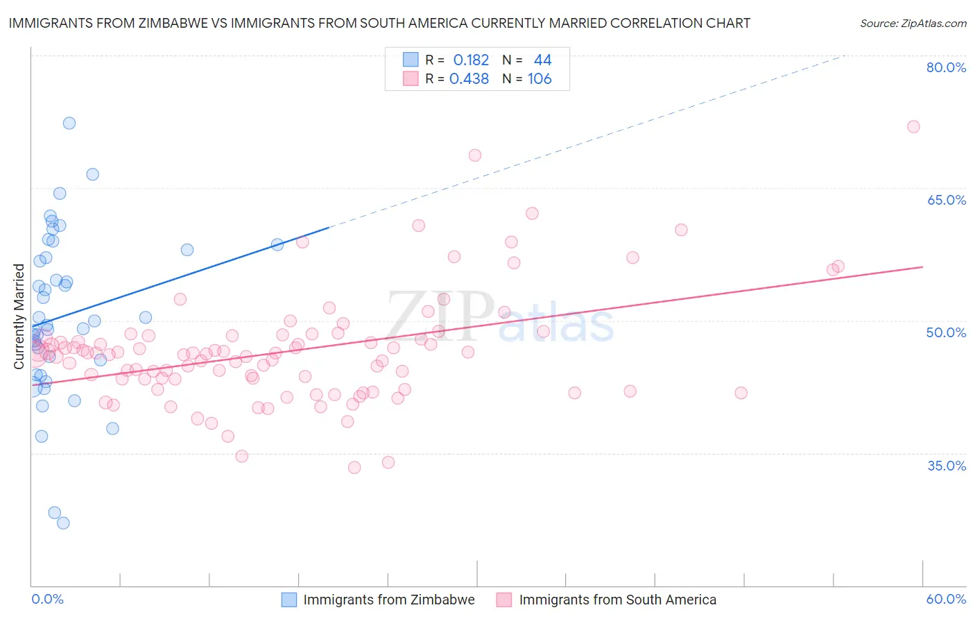 Immigrants from Zimbabwe vs Immigrants from South America Currently Married
