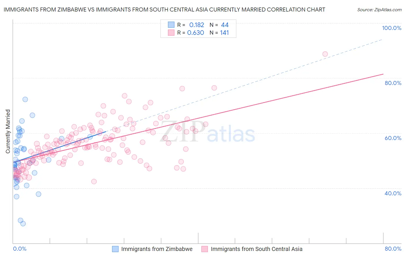 Immigrants from Zimbabwe vs Immigrants from South Central Asia Currently Married