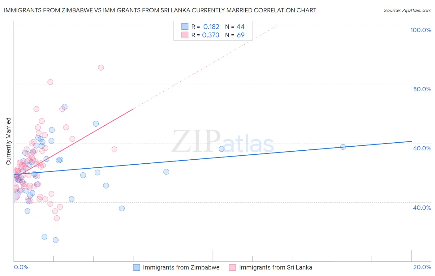 Immigrants from Zimbabwe vs Immigrants from Sri Lanka Currently Married