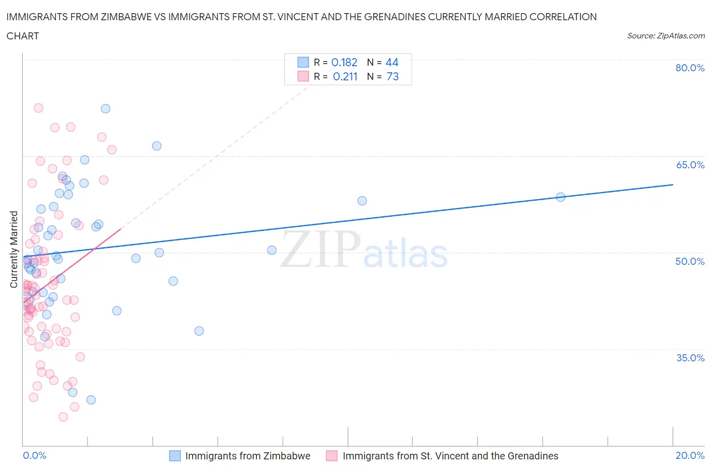 Immigrants from Zimbabwe vs Immigrants from St. Vincent and the Grenadines Currently Married
