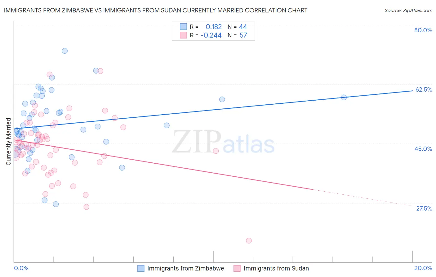 Immigrants from Zimbabwe vs Immigrants from Sudan Currently Married