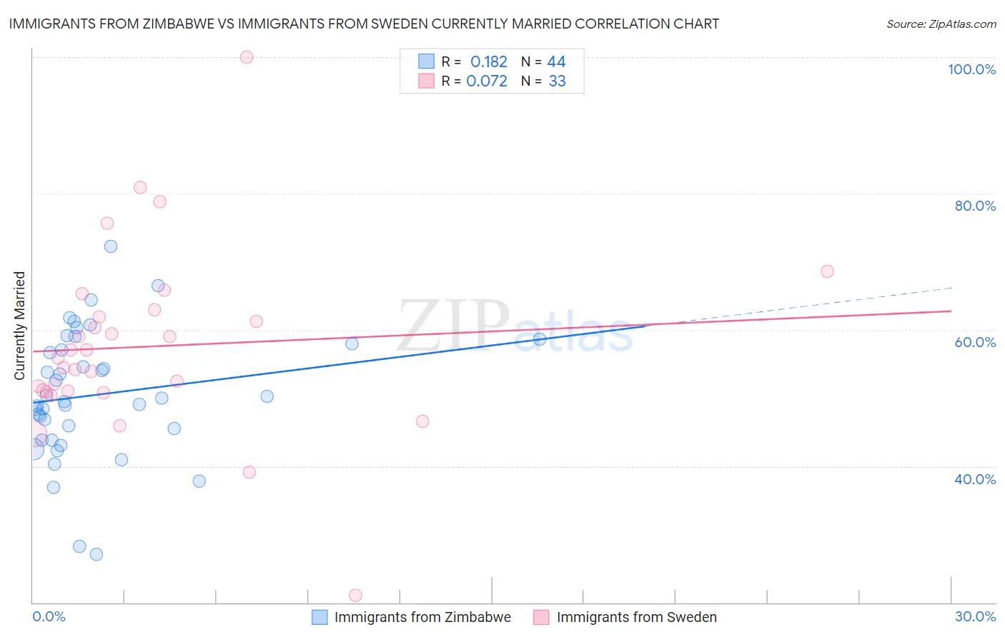 Immigrants from Zimbabwe vs Immigrants from Sweden Currently Married