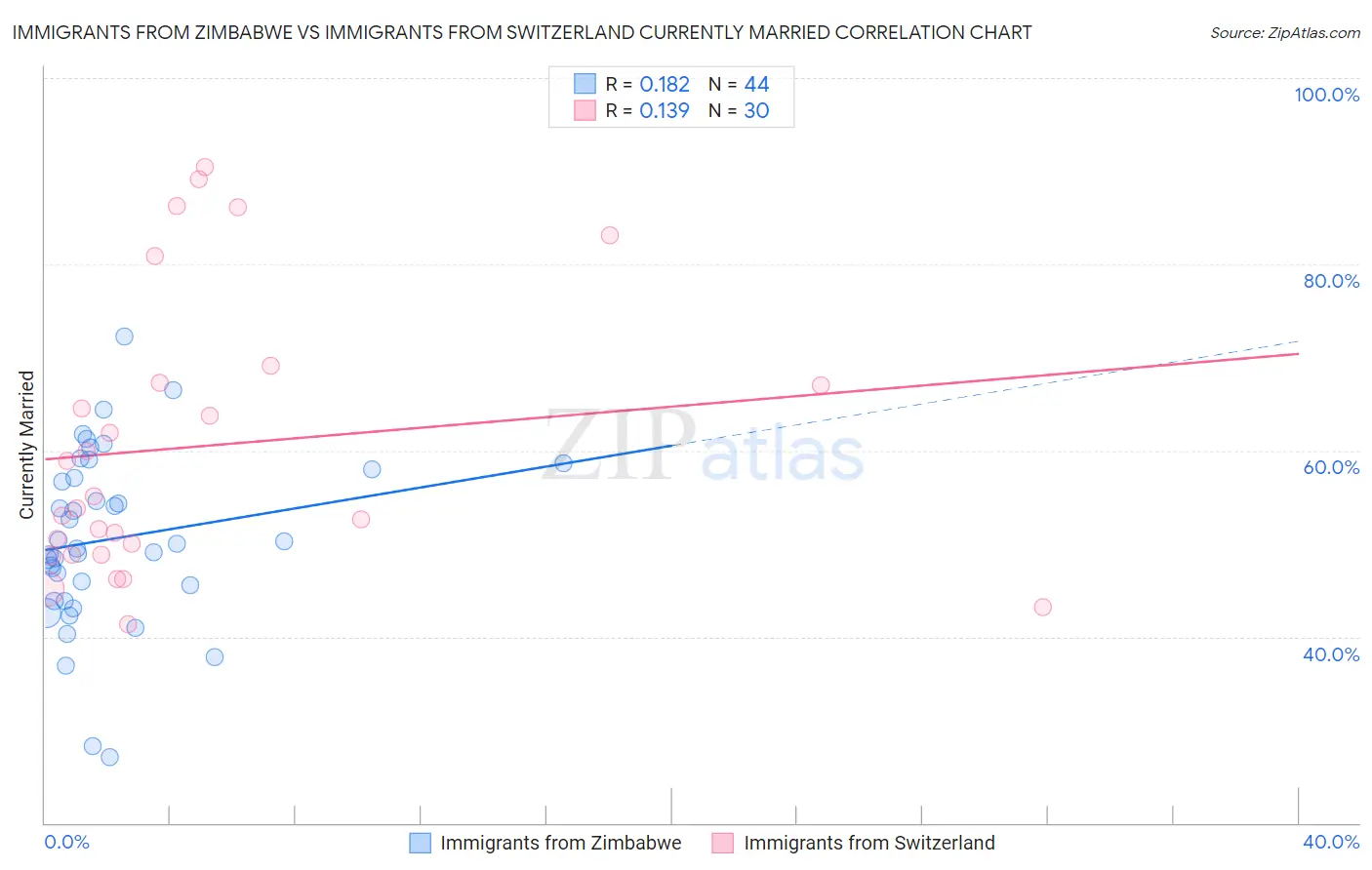 Immigrants from Zimbabwe vs Immigrants from Switzerland Currently Married