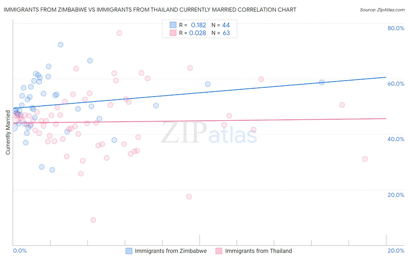 Immigrants from Zimbabwe vs Immigrants from Thailand Currently Married