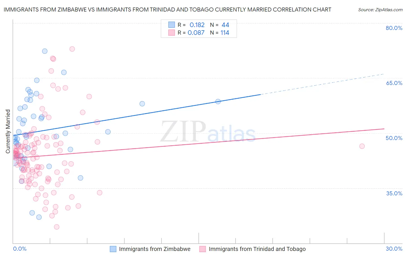 Immigrants from Zimbabwe vs Immigrants from Trinidad and Tobago Currently Married