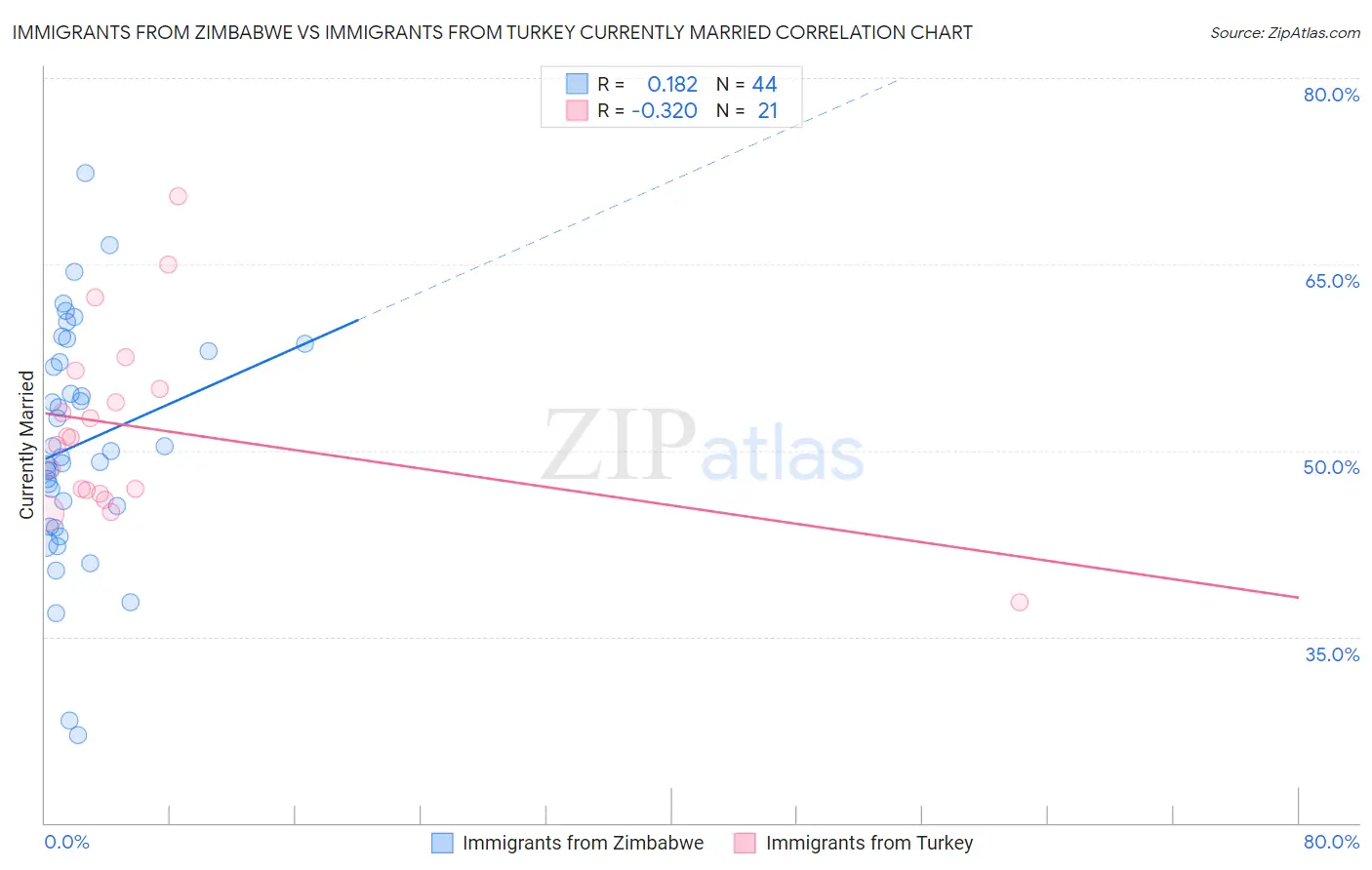 Immigrants from Zimbabwe vs Immigrants from Turkey Currently Married