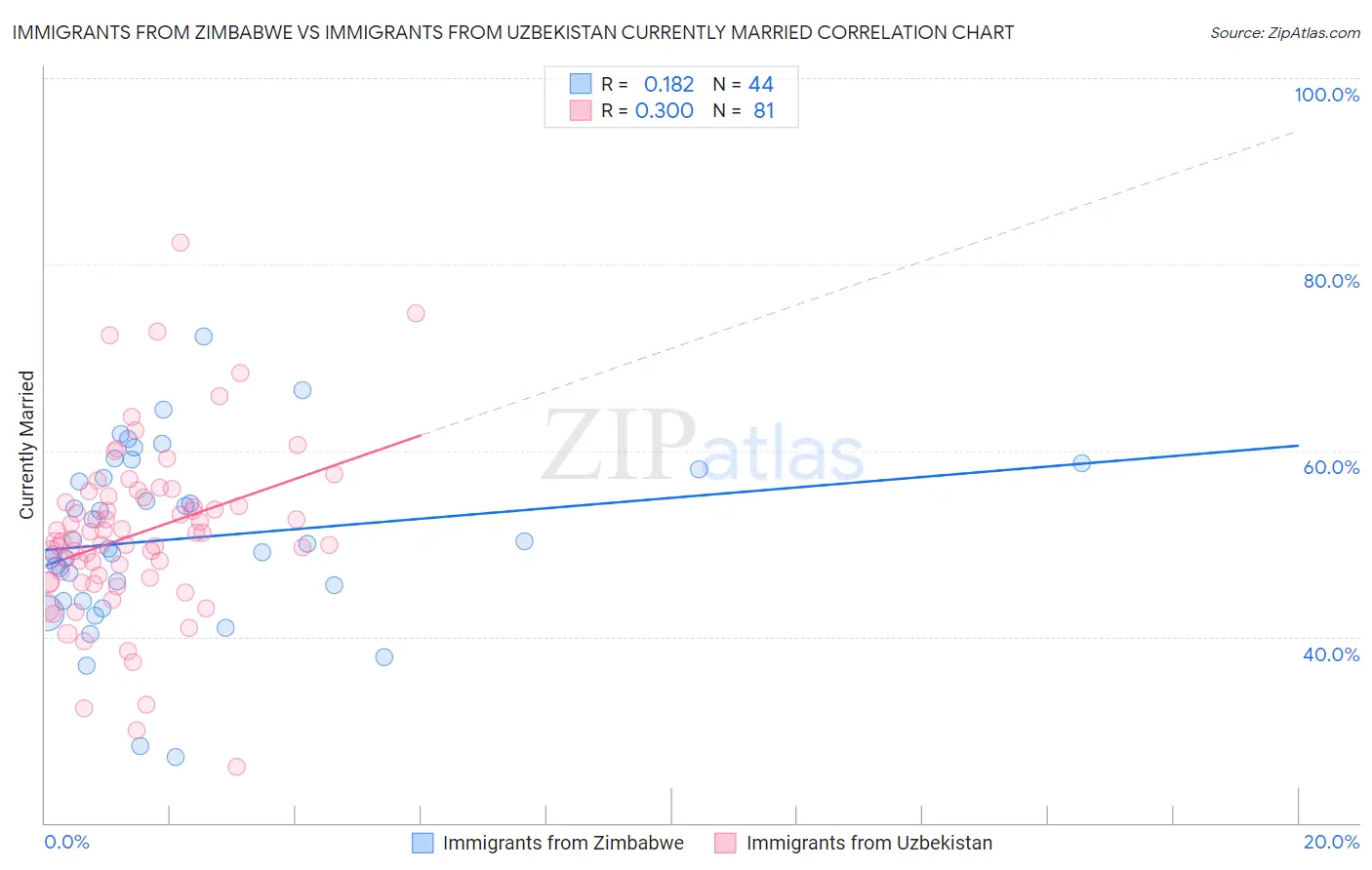 Immigrants from Zimbabwe vs Immigrants from Uzbekistan Currently Married