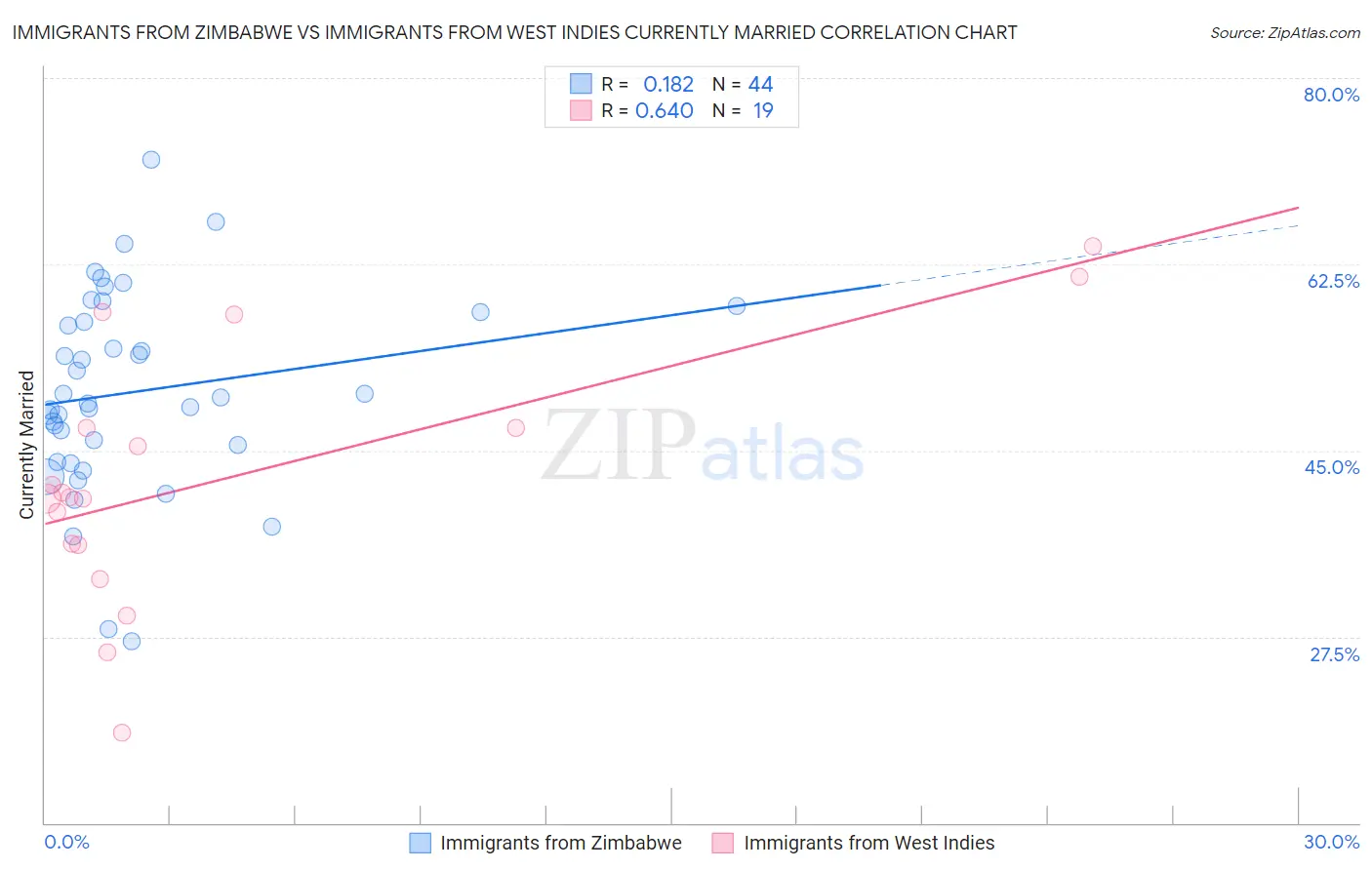 Immigrants from Zimbabwe vs Immigrants from West Indies Currently Married