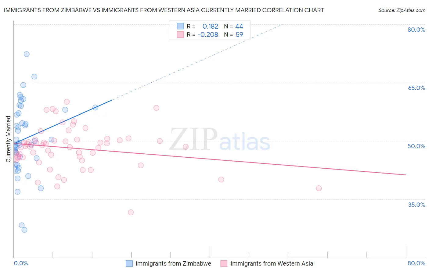 Immigrants from Zimbabwe vs Immigrants from Western Asia Currently Married