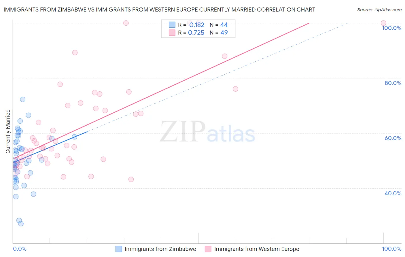 Immigrants from Zimbabwe vs Immigrants from Western Europe Currently Married