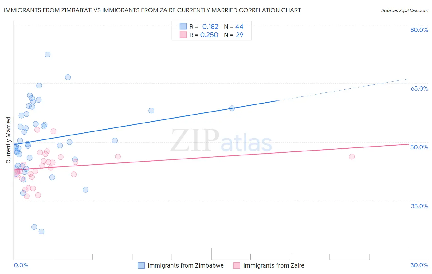 Immigrants from Zimbabwe vs Immigrants from Zaire Currently Married