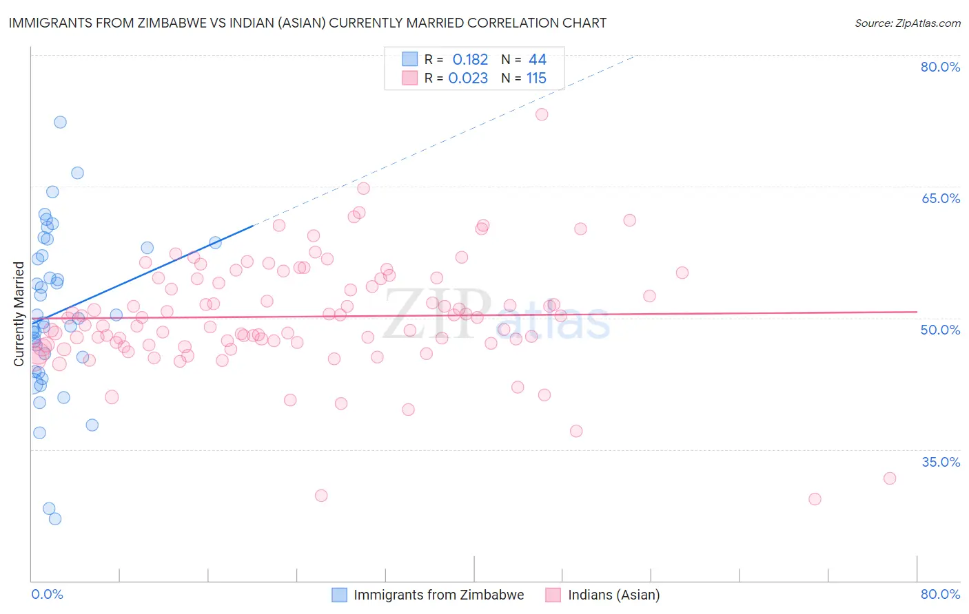 Immigrants from Zimbabwe vs Indian (Asian) Currently Married