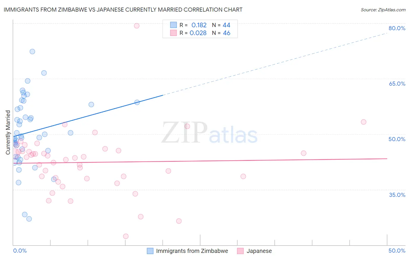 Immigrants from Zimbabwe vs Japanese Currently Married