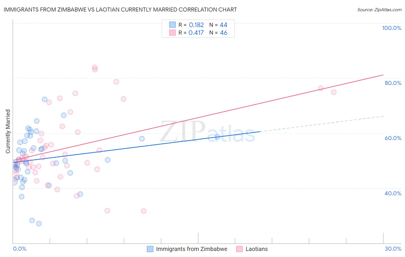 Immigrants from Zimbabwe vs Laotian Currently Married