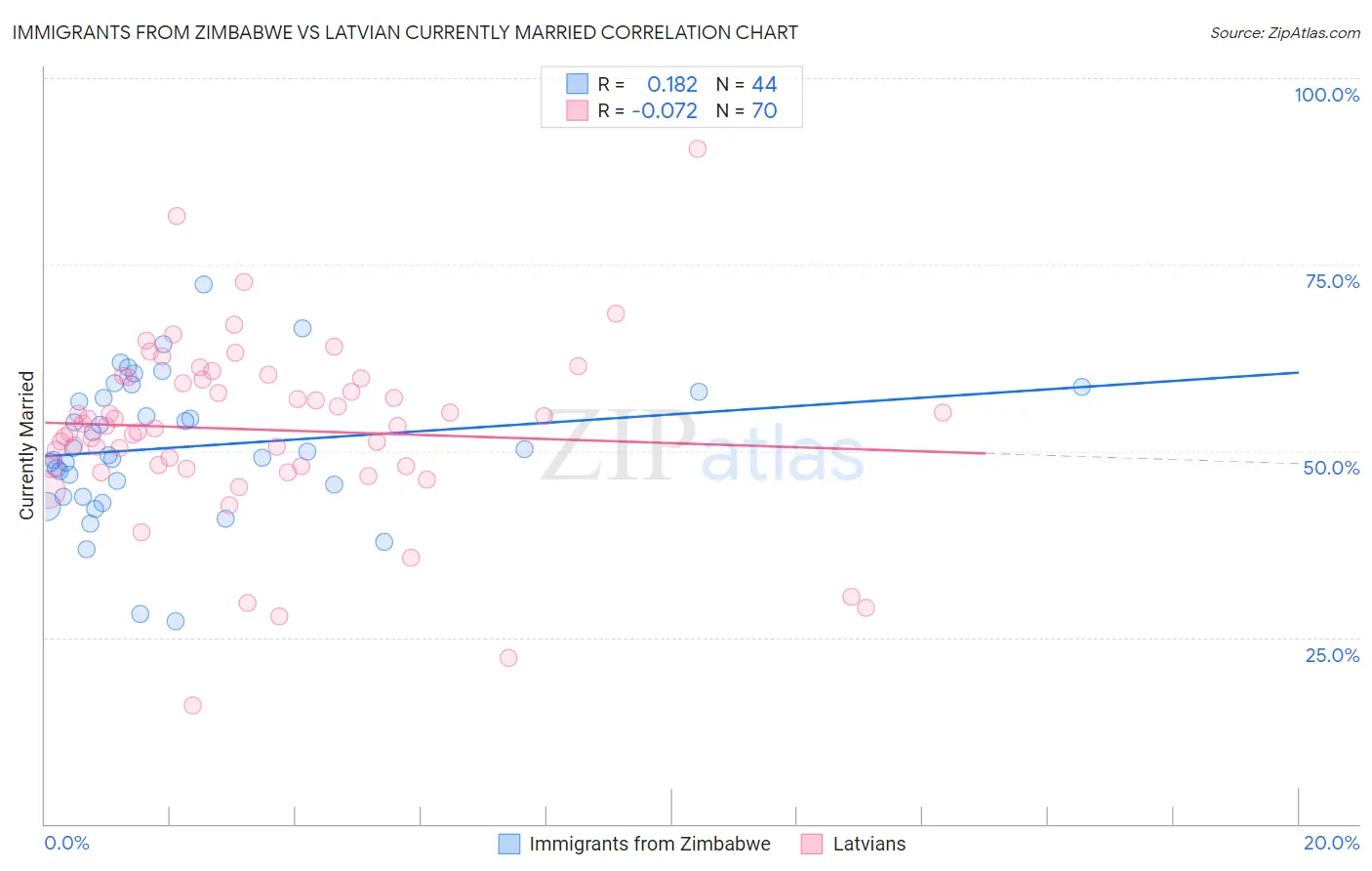 Immigrants from Zimbabwe vs Latvian Currently Married