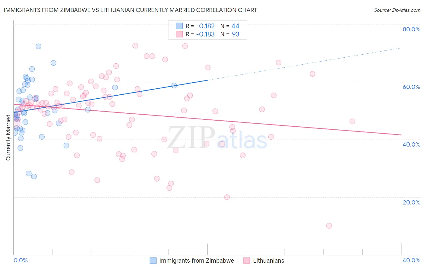 Immigrants from Zimbabwe vs Lithuanian Currently Married