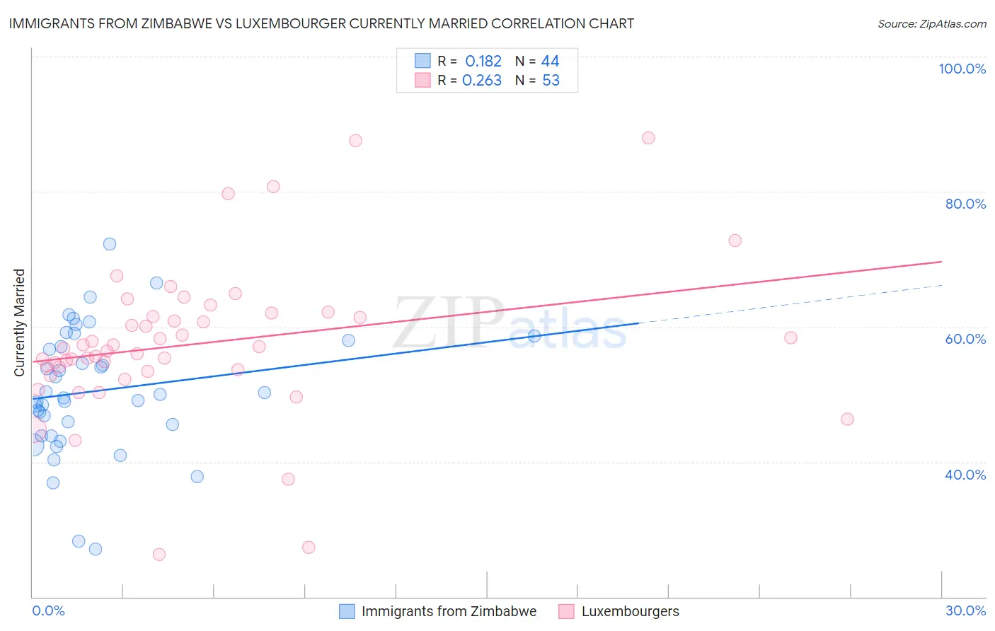 Immigrants from Zimbabwe vs Luxembourger Currently Married