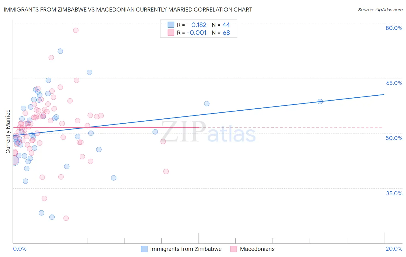 Immigrants from Zimbabwe vs Macedonian Currently Married