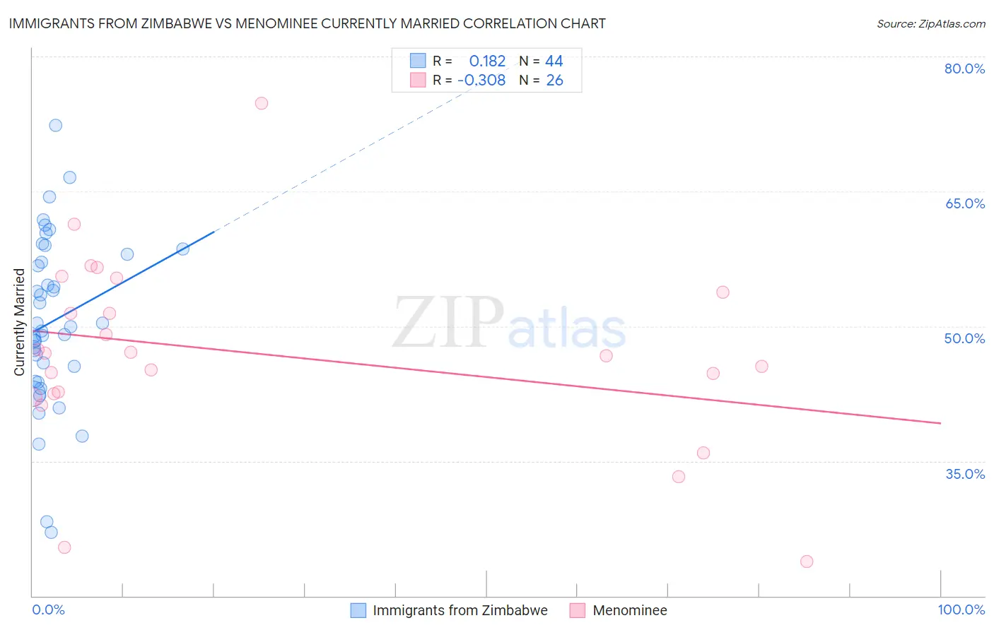 Immigrants from Zimbabwe vs Menominee Currently Married