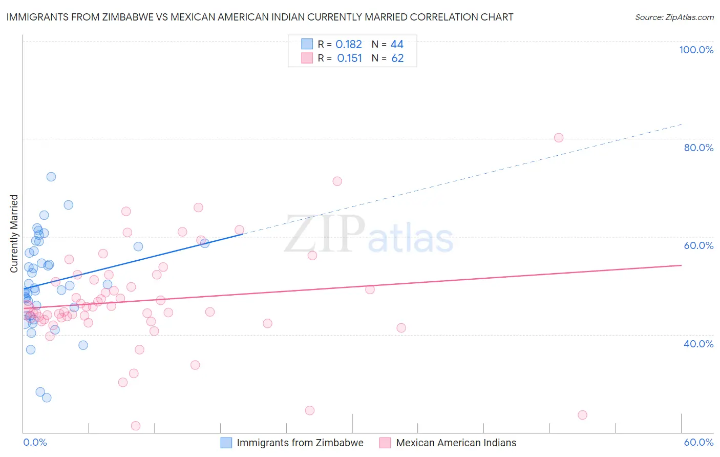 Immigrants from Zimbabwe vs Mexican American Indian Currently Married