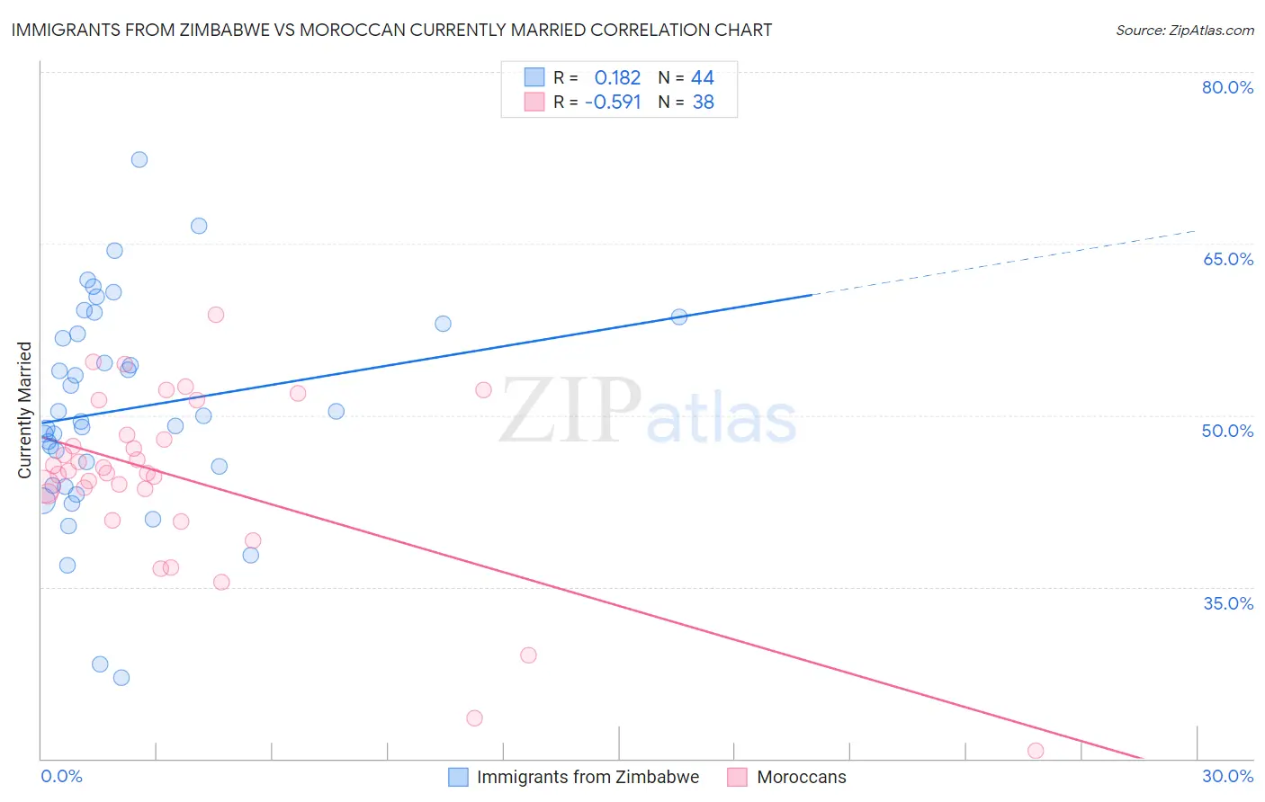 Immigrants from Zimbabwe vs Moroccan Currently Married