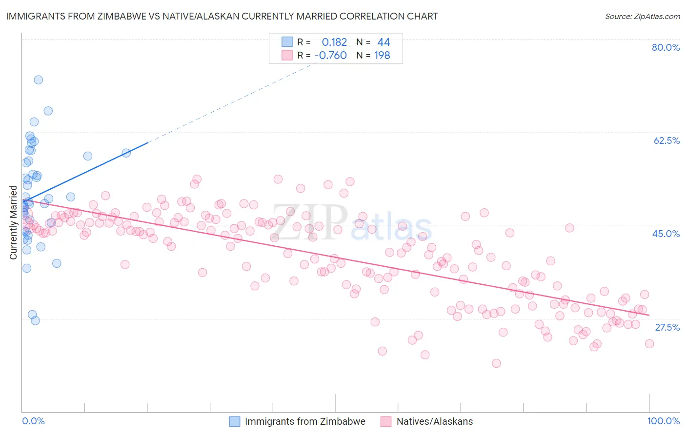 Immigrants from Zimbabwe vs Native/Alaskan Currently Married