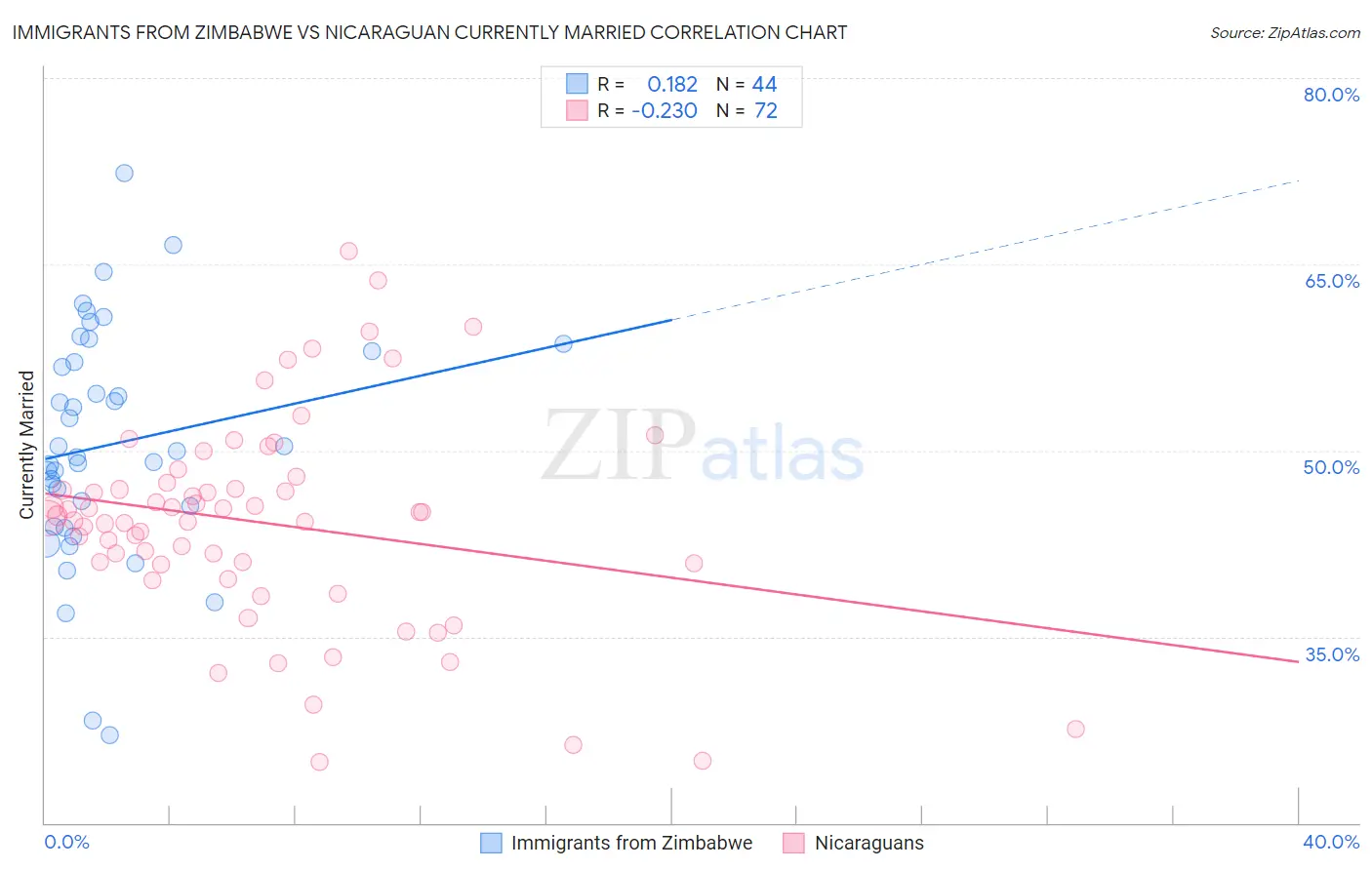 Immigrants from Zimbabwe vs Nicaraguan Currently Married