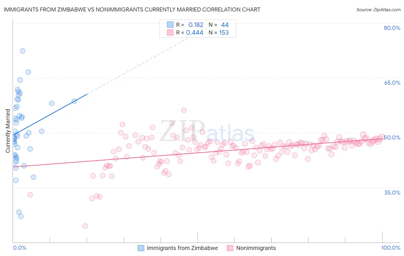 Immigrants from Zimbabwe vs Nonimmigrants Currently Married