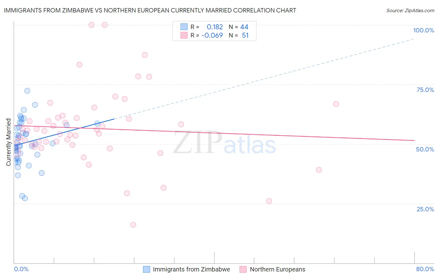 Immigrants from Zimbabwe vs Northern European Currently Married