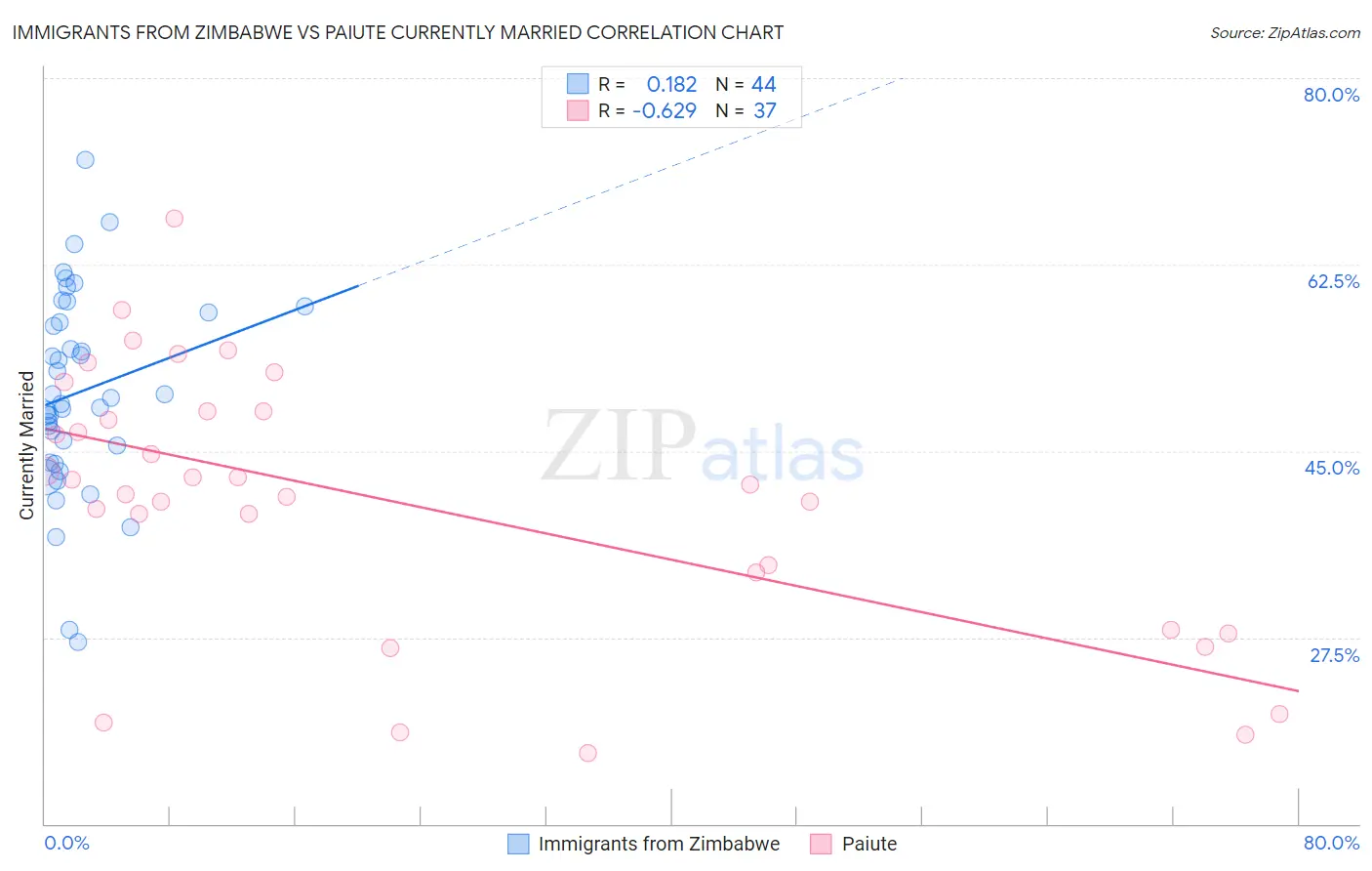 Immigrants from Zimbabwe vs Paiute Currently Married