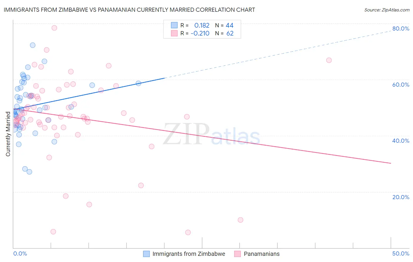 Immigrants from Zimbabwe vs Panamanian Currently Married