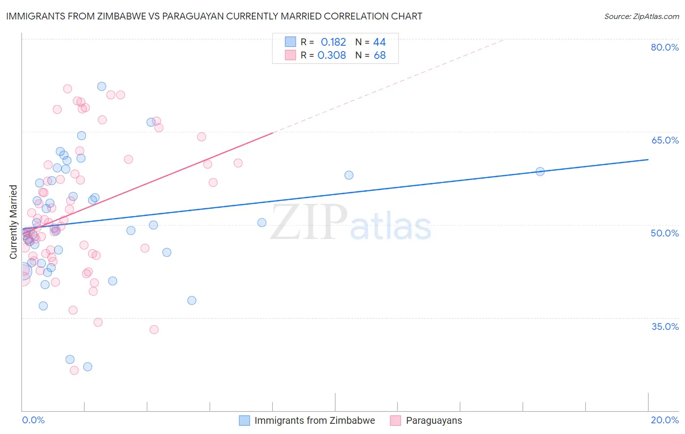 Immigrants from Zimbabwe vs Paraguayan Currently Married