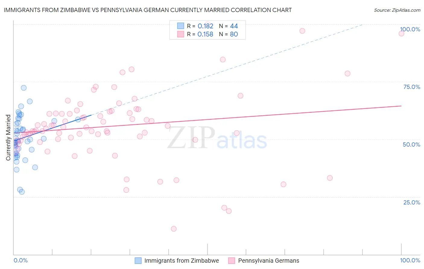 Immigrants from Zimbabwe vs Pennsylvania German Currently Married
