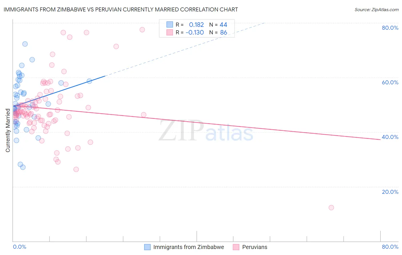 Immigrants from Zimbabwe vs Peruvian Currently Married