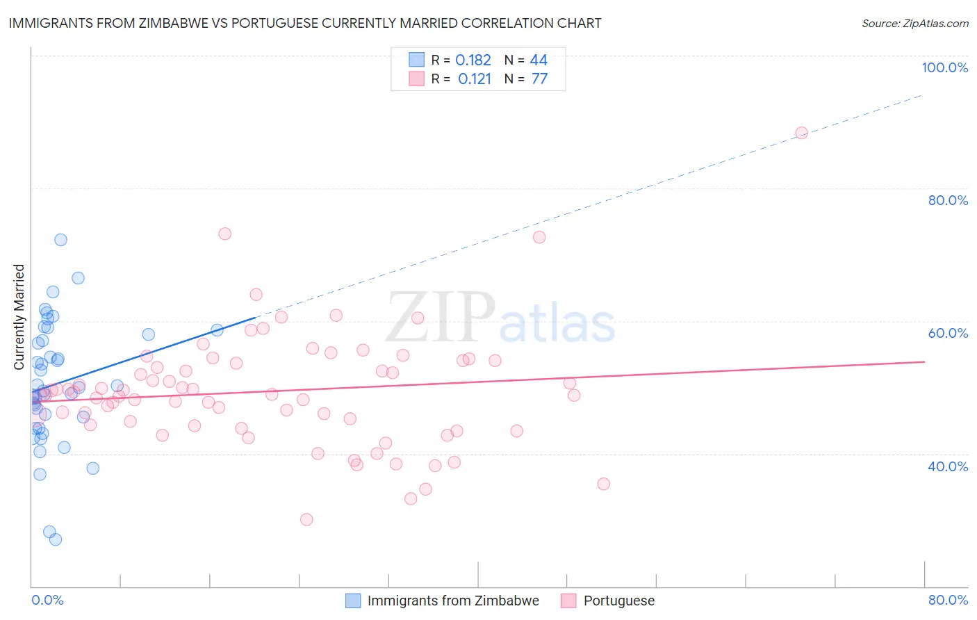 Immigrants from Zimbabwe vs Portuguese Currently Married