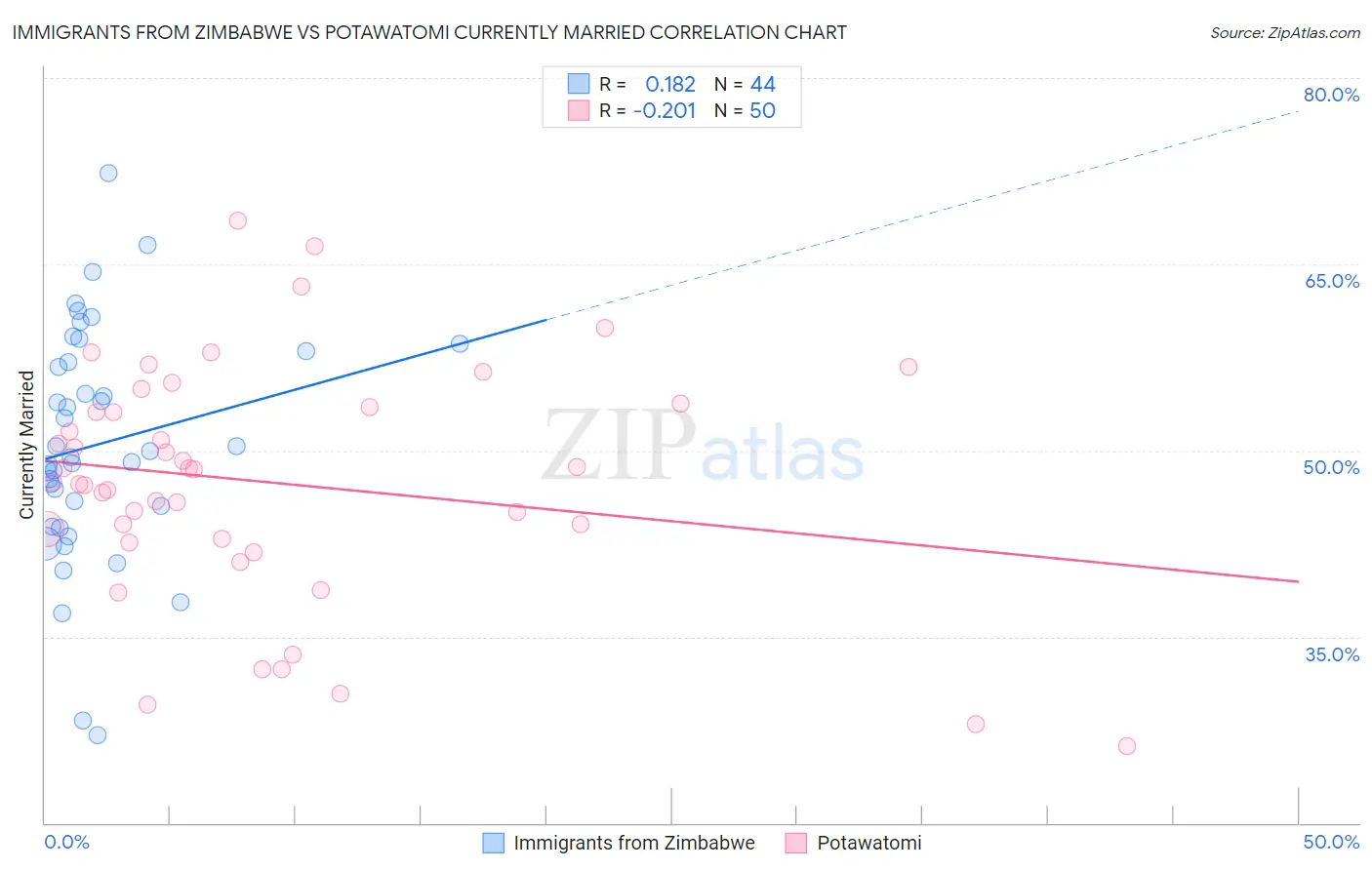 Immigrants from Zimbabwe vs Potawatomi Currently Married