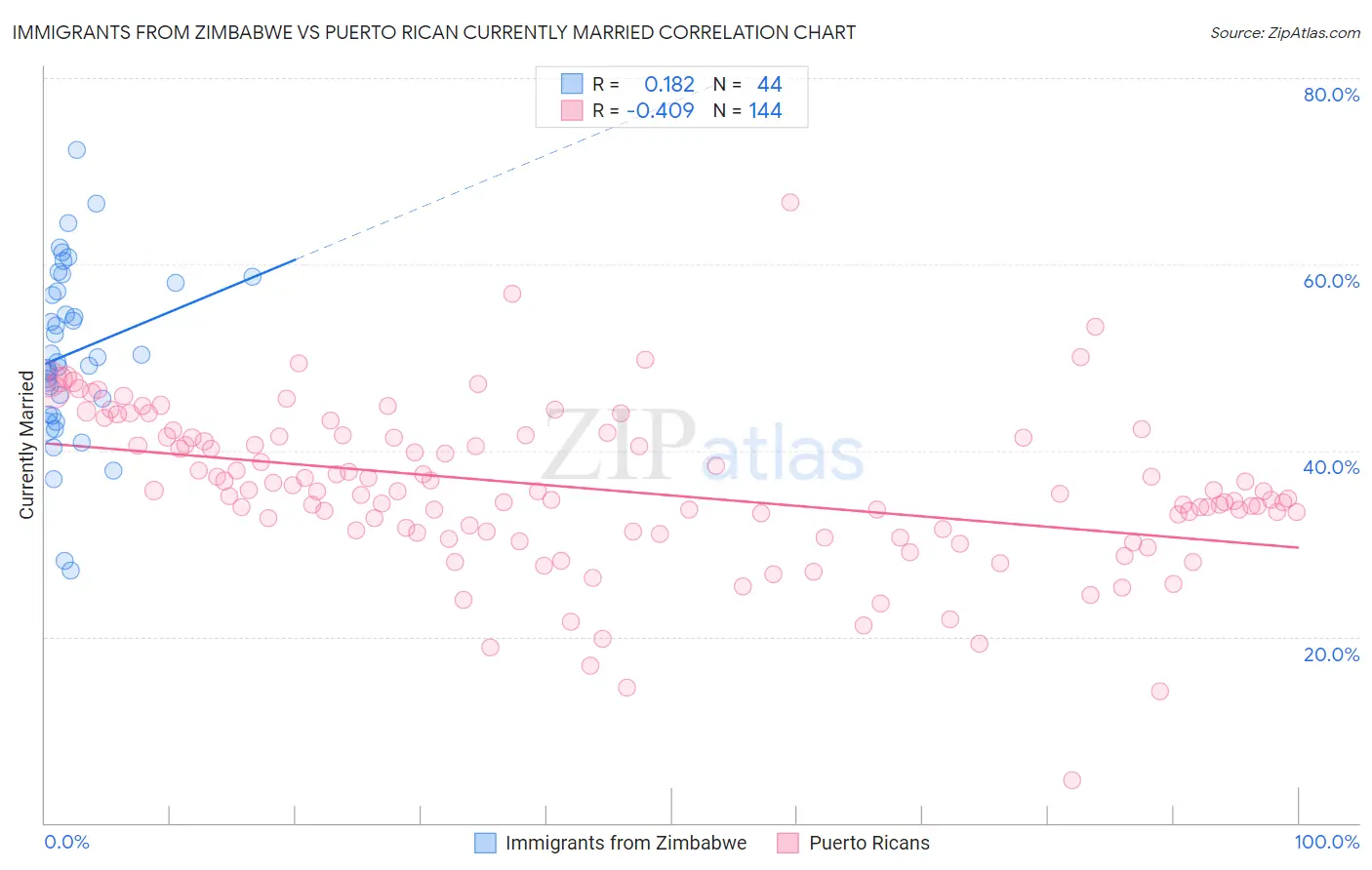 Immigrants from Zimbabwe vs Puerto Rican Currently Married