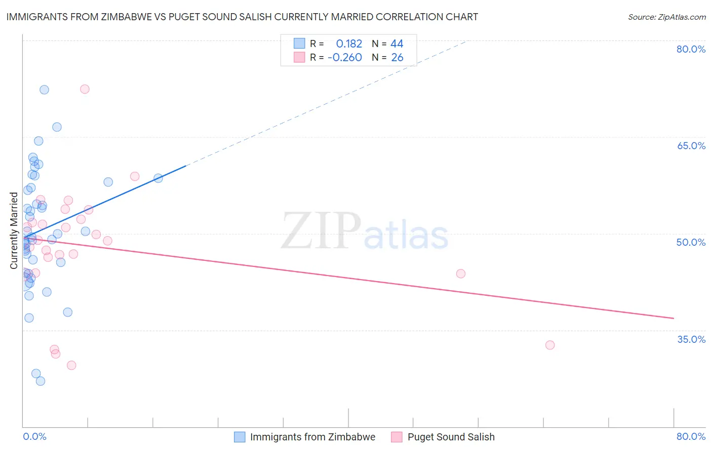 Immigrants from Zimbabwe vs Puget Sound Salish Currently Married