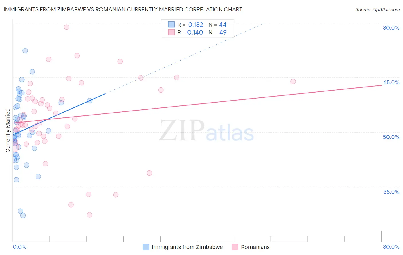 Immigrants from Zimbabwe vs Romanian Currently Married