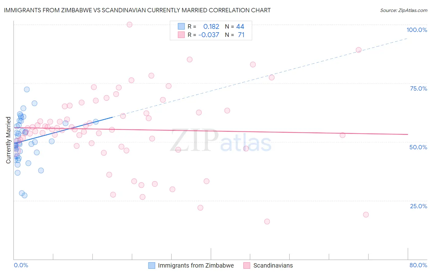 Immigrants from Zimbabwe vs Scandinavian Currently Married