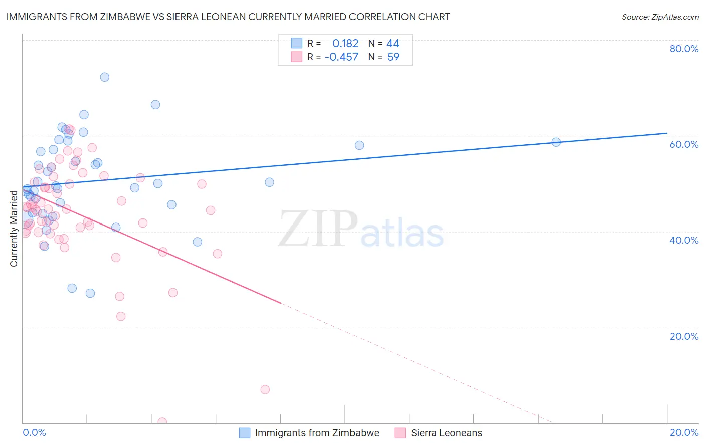Immigrants from Zimbabwe vs Sierra Leonean Currently Married