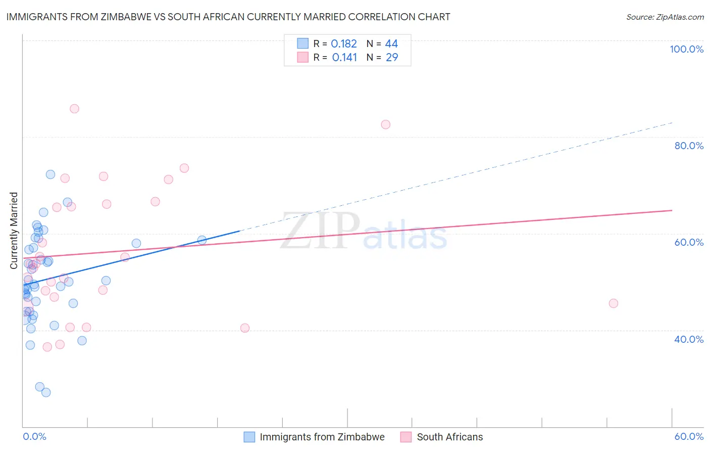 Immigrants from Zimbabwe vs South African Currently Married